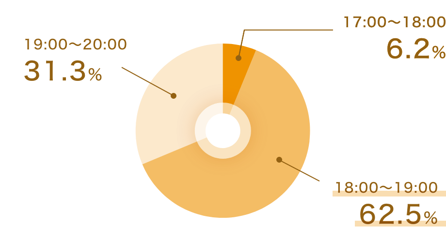 平日の平均的な帰宅時間は？
