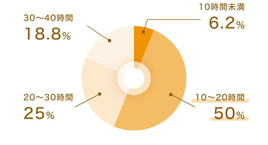 ひと月あたりの平均的な残業時間は？