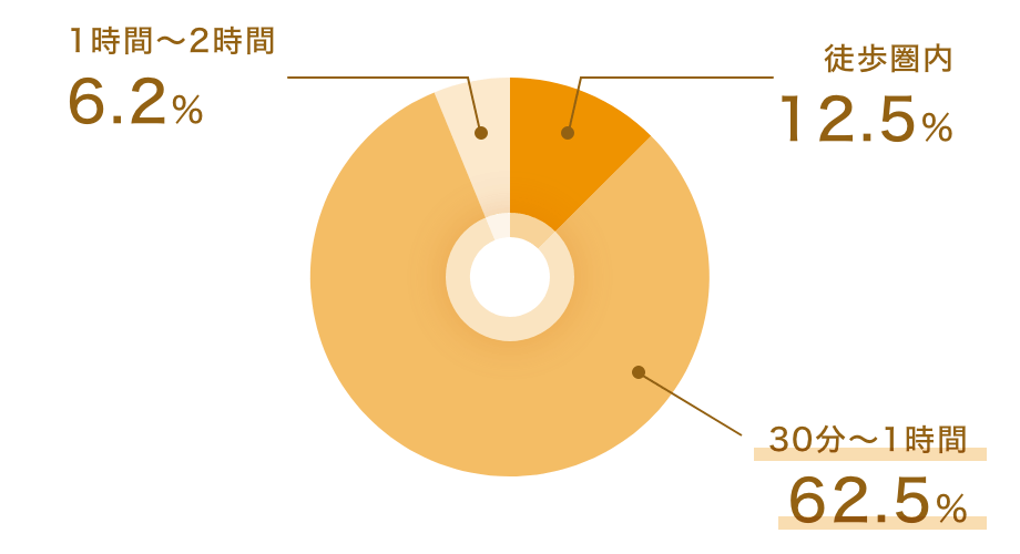自宅から病院までの通勤時間は？