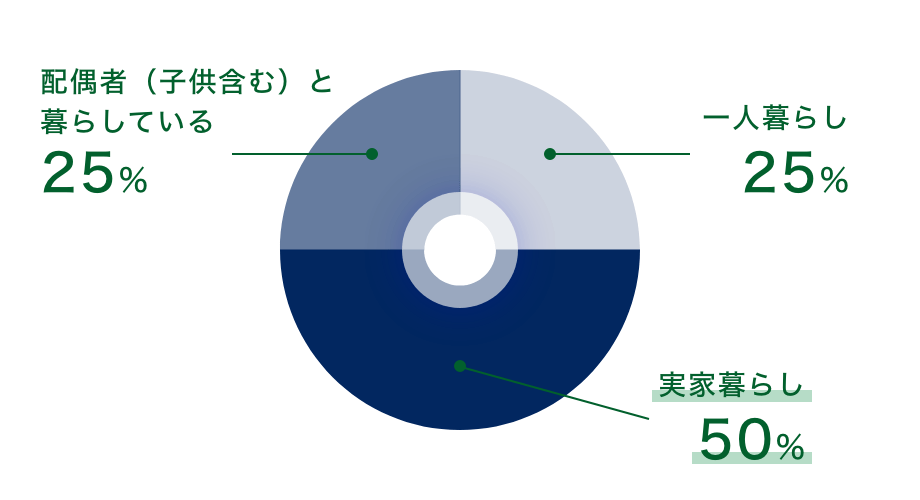 住まいについて