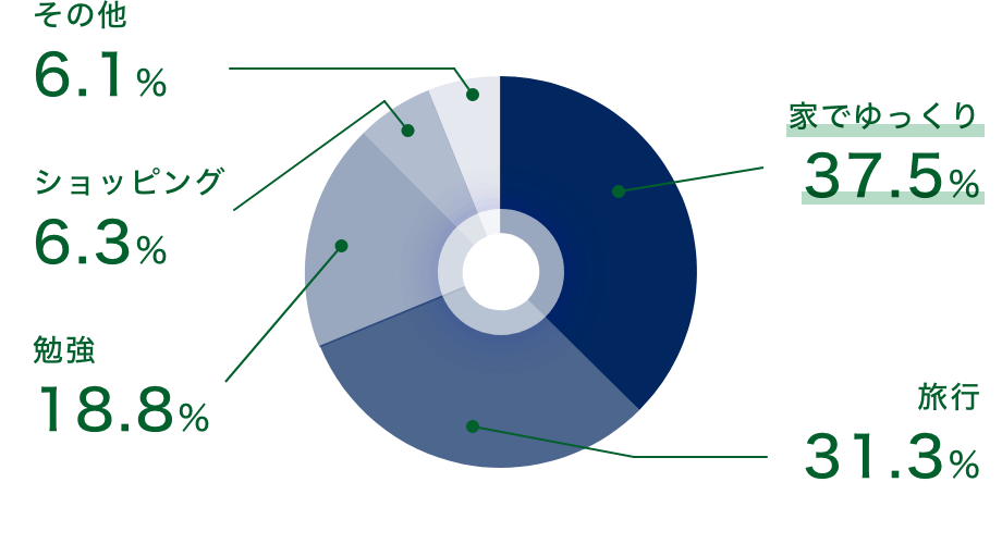 休日の過ごし方はの結果