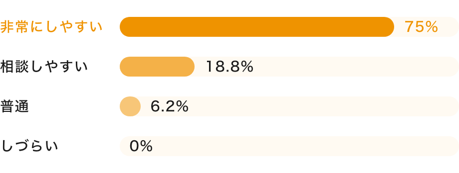 上級医・指導医に相談しやすい雰囲気ですか？