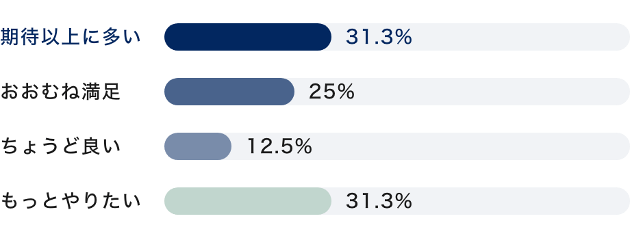 手技の機会の満足度は？
